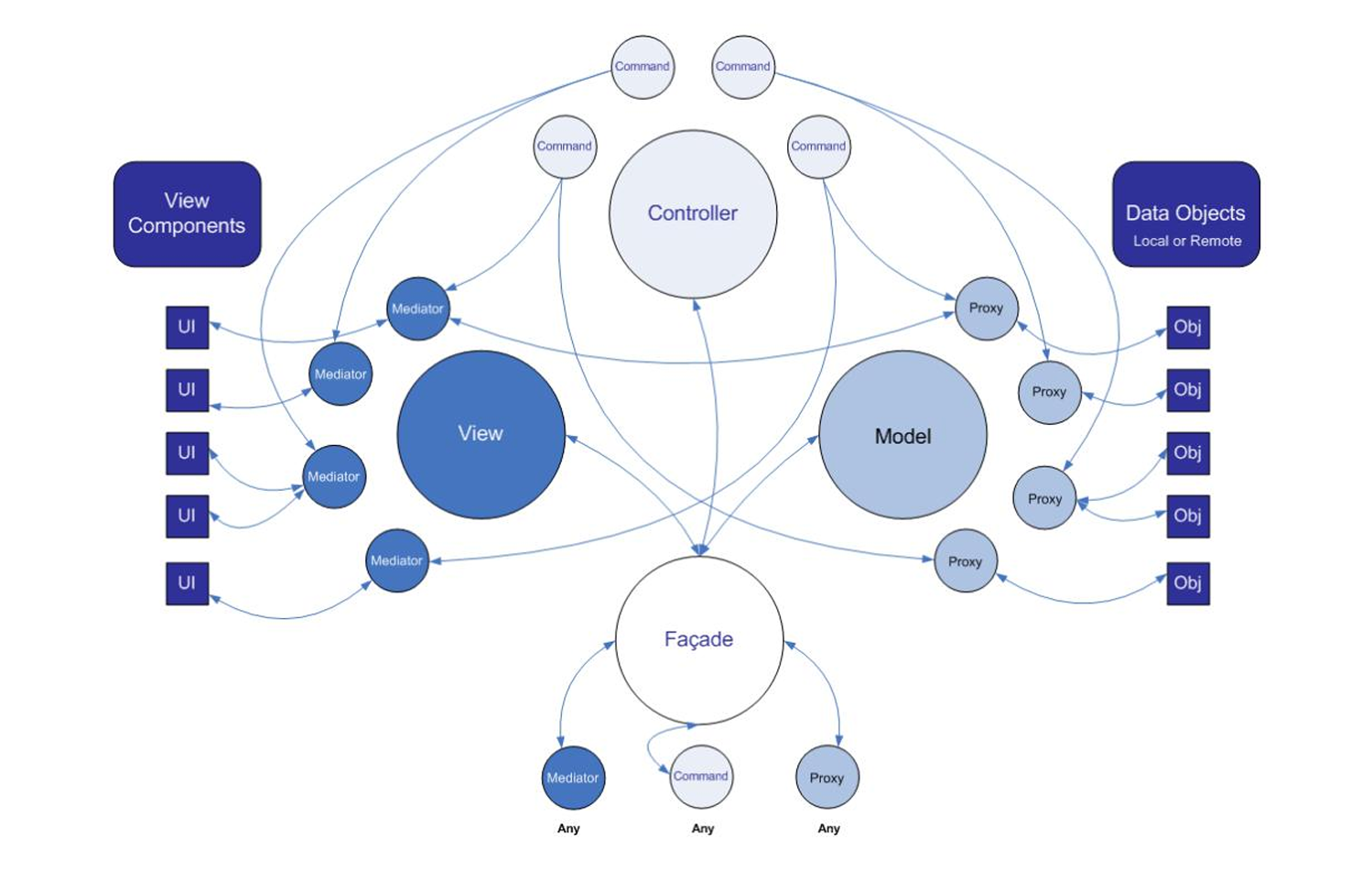 Unity中的MVC思想